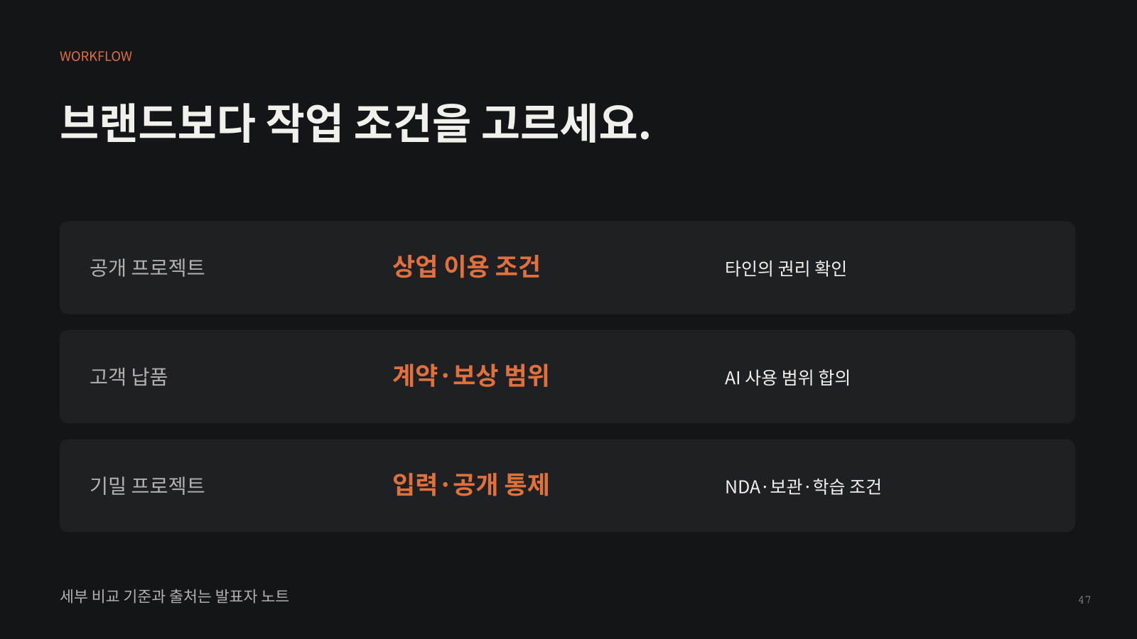AI 저작권 교육에서 비교한 공개 프로젝트·고객 납품·기밀 프로젝트의 작업 조건